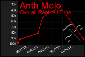 Total Graph of Anth Melo