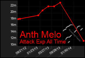 Total Graph of Anth Melo