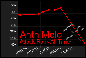 Total Graph of Anth Melo