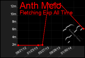 Total Graph of Anth Melo