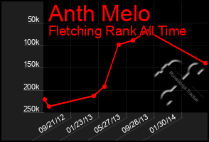 Total Graph of Anth Melo