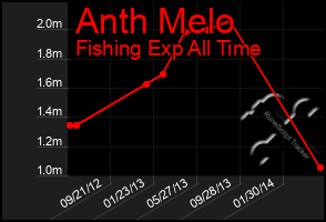 Total Graph of Anth Melo