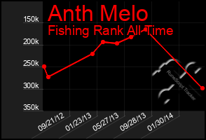 Total Graph of Anth Melo