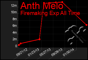 Total Graph of Anth Melo