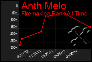 Total Graph of Anth Melo