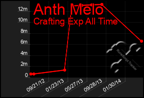 Total Graph of Anth Melo