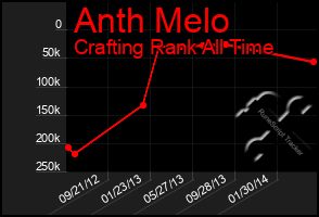 Total Graph of Anth Melo