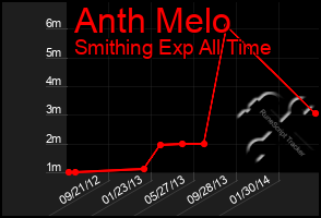 Total Graph of Anth Melo