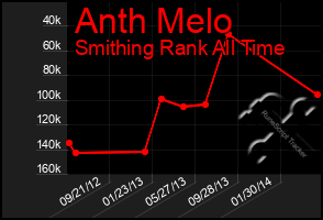 Total Graph of Anth Melo