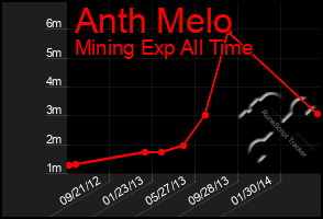 Total Graph of Anth Melo