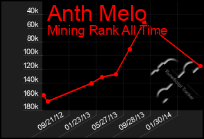 Total Graph of Anth Melo