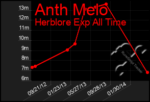 Total Graph of Anth Melo