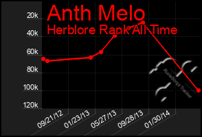 Total Graph of Anth Melo