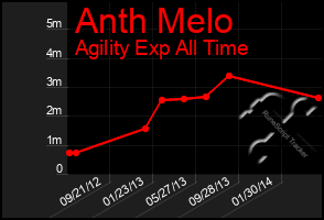 Total Graph of Anth Melo