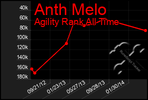 Total Graph of Anth Melo