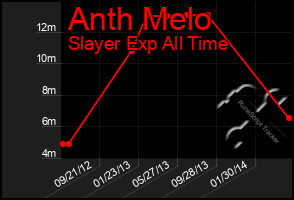 Total Graph of Anth Melo