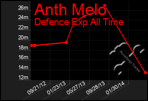 Total Graph of Anth Melo