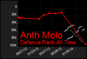 Total Graph of Anth Melo