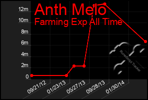 Total Graph of Anth Melo