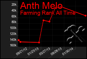 Total Graph of Anth Melo