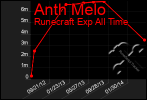 Total Graph of Anth Melo