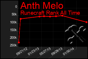 Total Graph of Anth Melo