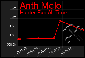 Total Graph of Anth Melo