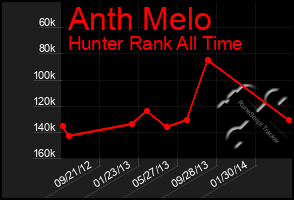 Total Graph of Anth Melo