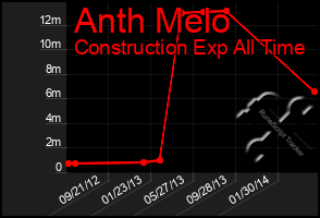 Total Graph of Anth Melo