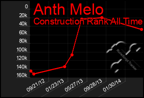 Total Graph of Anth Melo