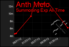 Total Graph of Anth Melo