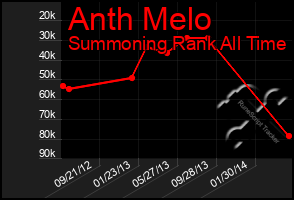 Total Graph of Anth Melo