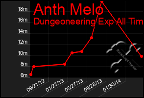 Total Graph of Anth Melo