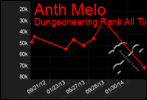 Total Graph of Anth Melo