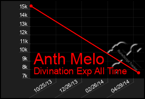 Total Graph of Anth Melo