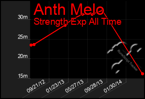 Total Graph of Anth Melo