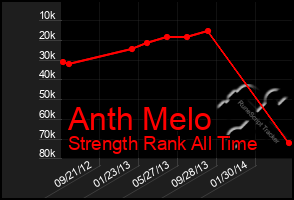 Total Graph of Anth Melo