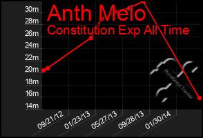 Total Graph of Anth Melo