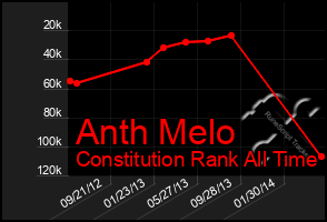 Total Graph of Anth Melo