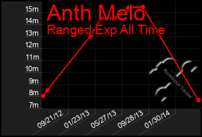 Total Graph of Anth Melo