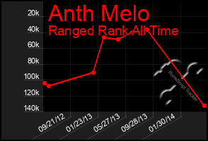 Total Graph of Anth Melo