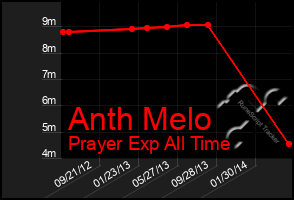 Total Graph of Anth Melo