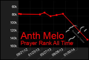 Total Graph of Anth Melo