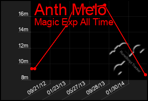 Total Graph of Anth Melo