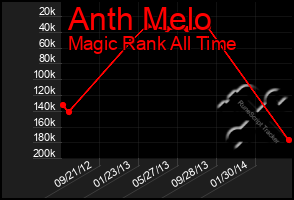 Total Graph of Anth Melo