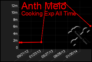 Total Graph of Anth Melo