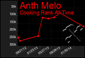 Total Graph of Anth Melo