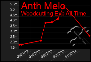 Total Graph of Anth Melo