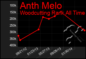 Total Graph of Anth Melo