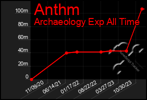 Total Graph of Anthm